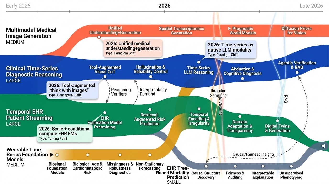 Clinical Time-Series Modeling Timeline