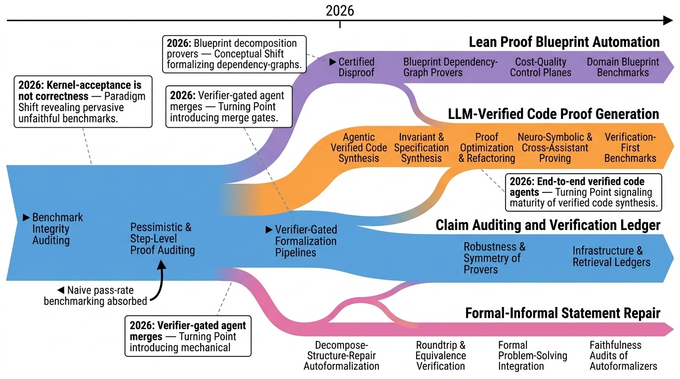 Formal Proof Verification Automation Timeline
