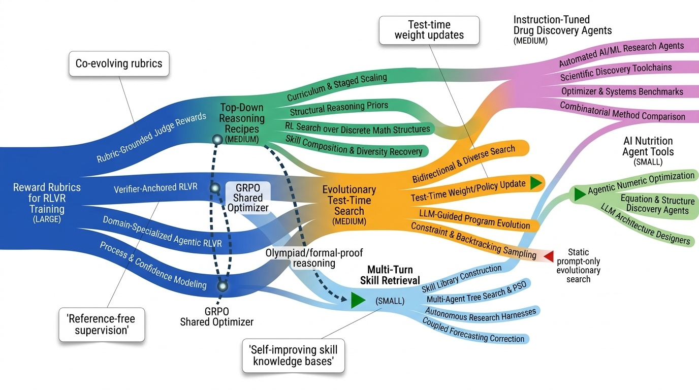 LLM Agent Reasoning Training Timeline