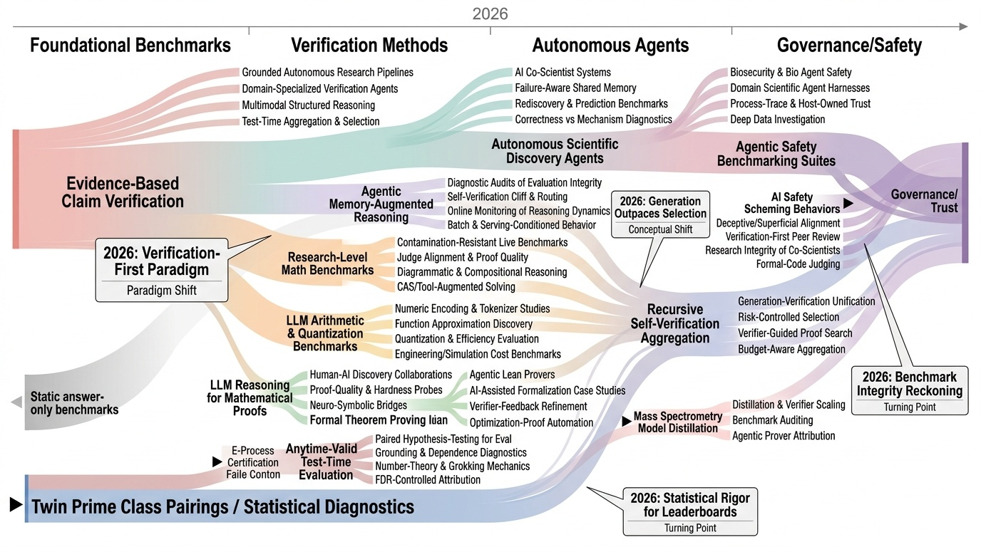 LLM Reasoning and Safety Benchmarks Timeline
