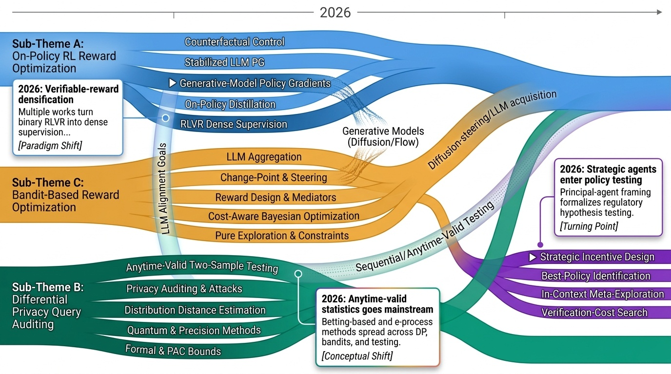 Reinforcement Learning Policy Optimization Timeline