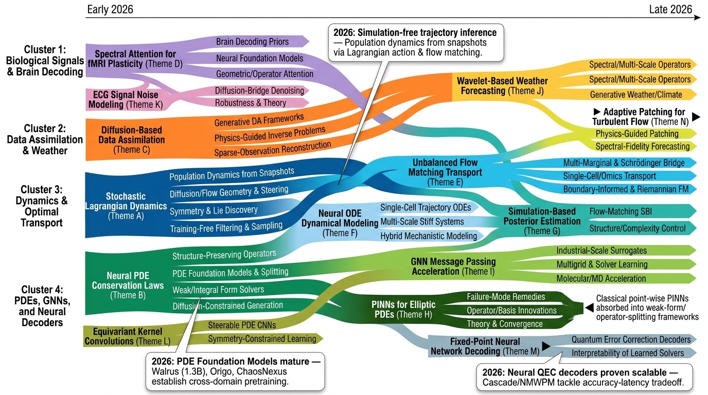 Scientific Machine Learning for Dynamics Timeline