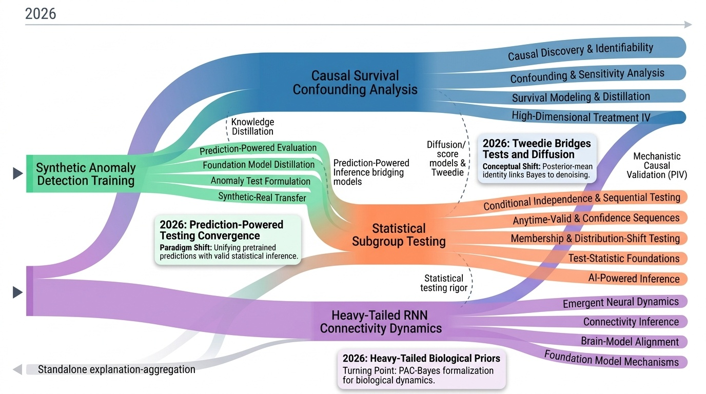 Statistical Causal Inference Methods Timeline