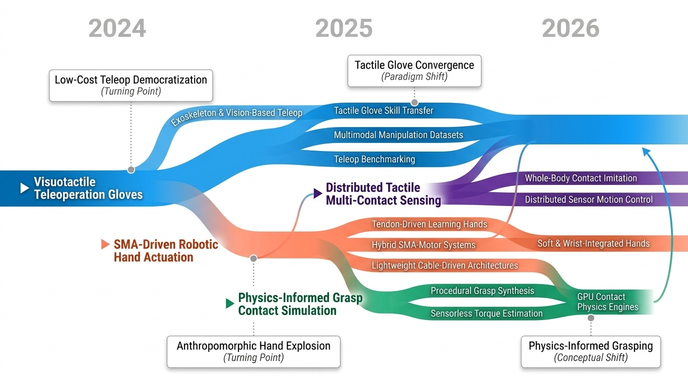 Dexterous Hand Sensing and Actuation Timeline