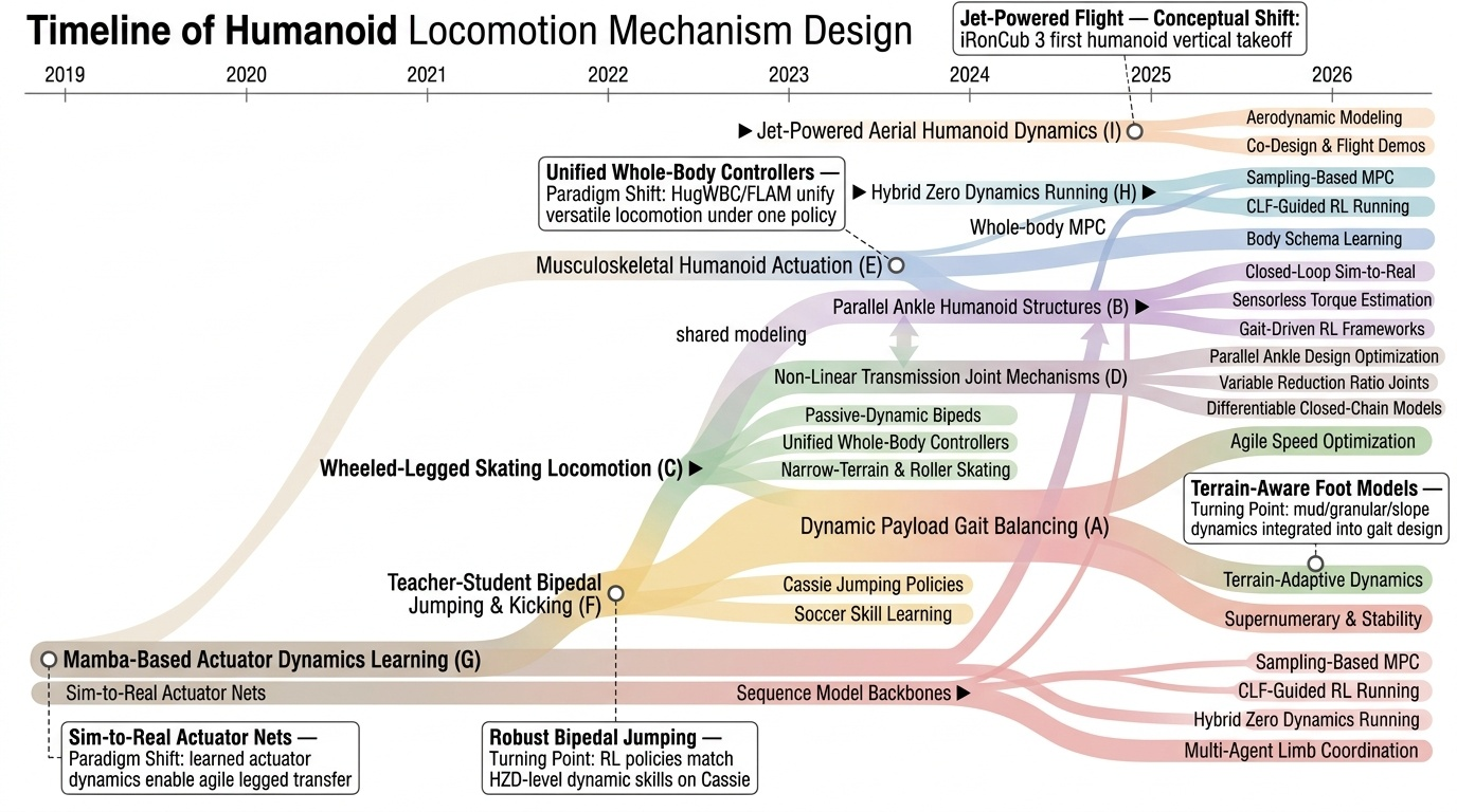 Humanoid Locomotion Mechanism Design Timeline