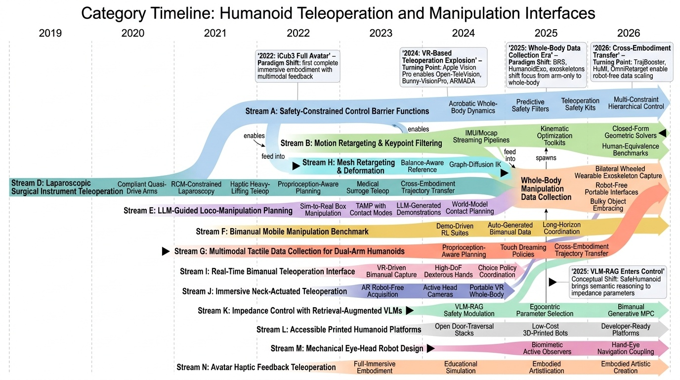 Humanoid Teleoperation and Manipulation Interfaces Timeline