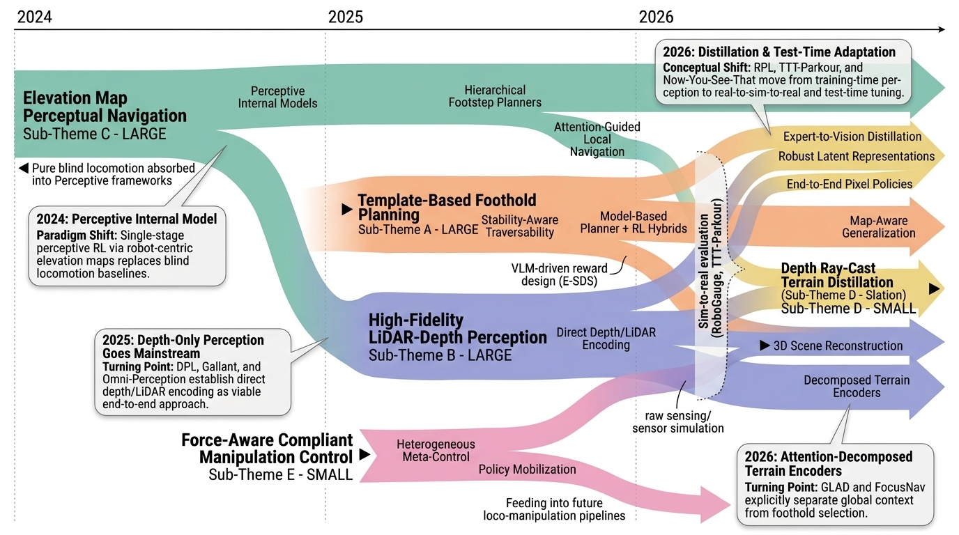 Perceptive Terrain-Aware Robot Navigation Timeline