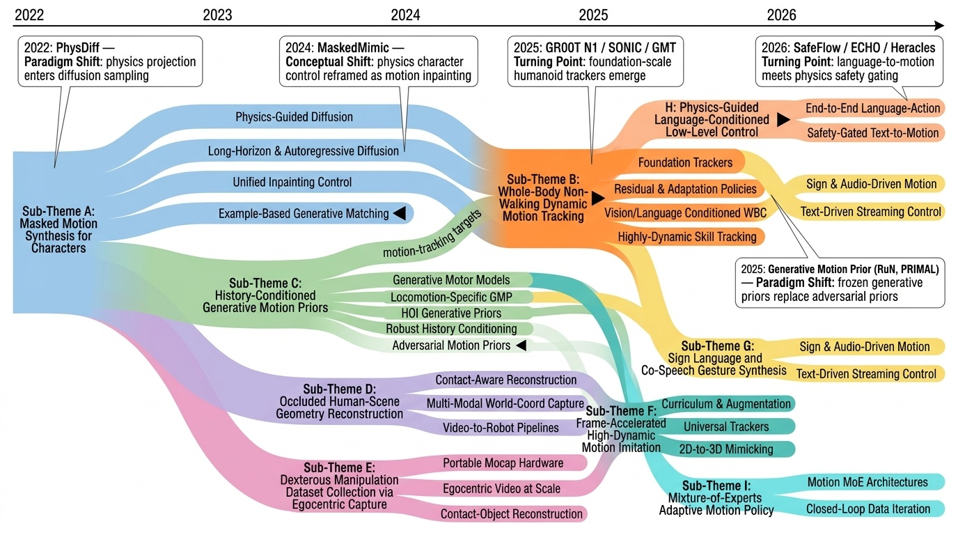 Physics-Based Character Motion Synthesis Timeline