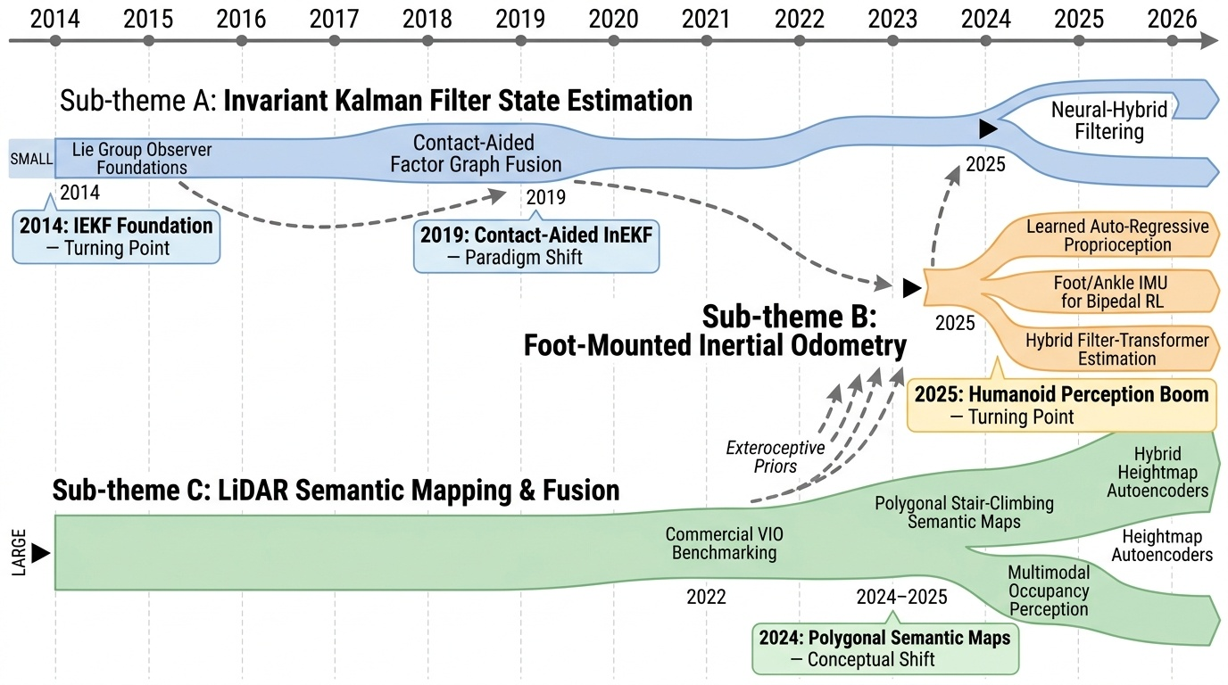 Robot State Estimation and Mapping Timeline