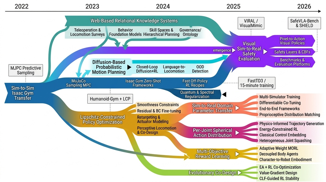 Sim-to-Real Policy Transfer Methods Timeline