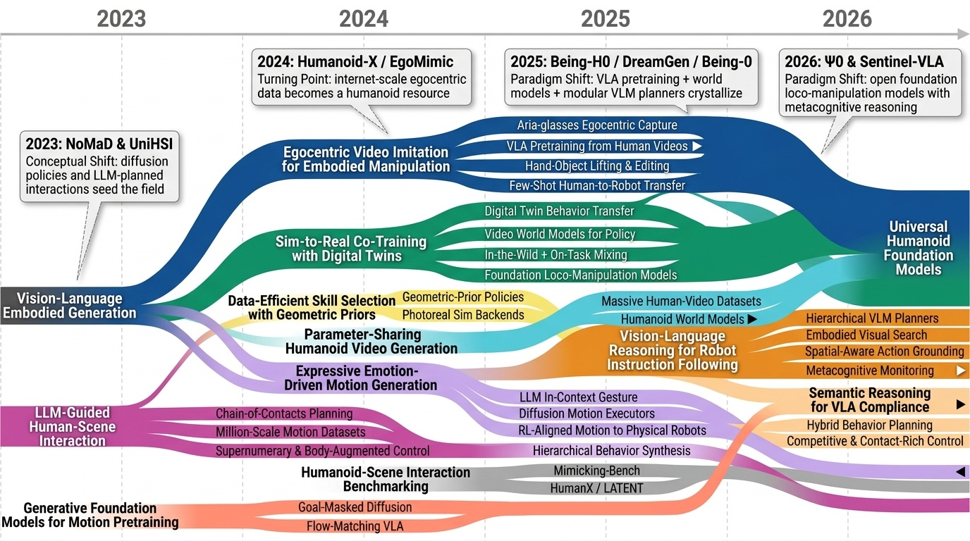 Vision-Language Embodied Motion Control Timeline