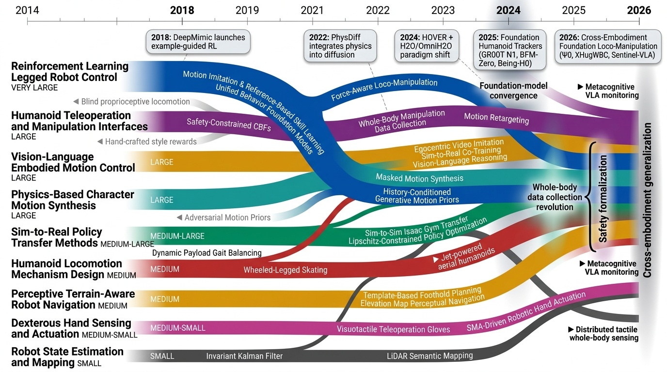 Research Timeline