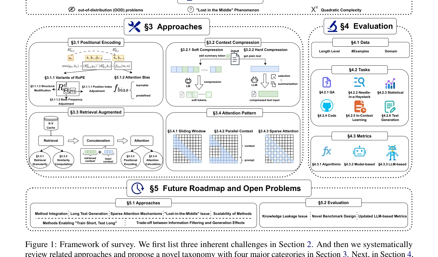 Figure 1: Framework of survey