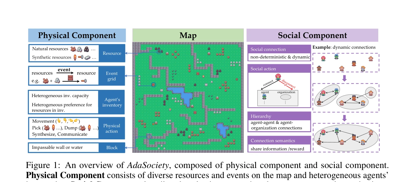 Figure 1: AdaSociety의 물리적 요소와 사회적 요소 개요