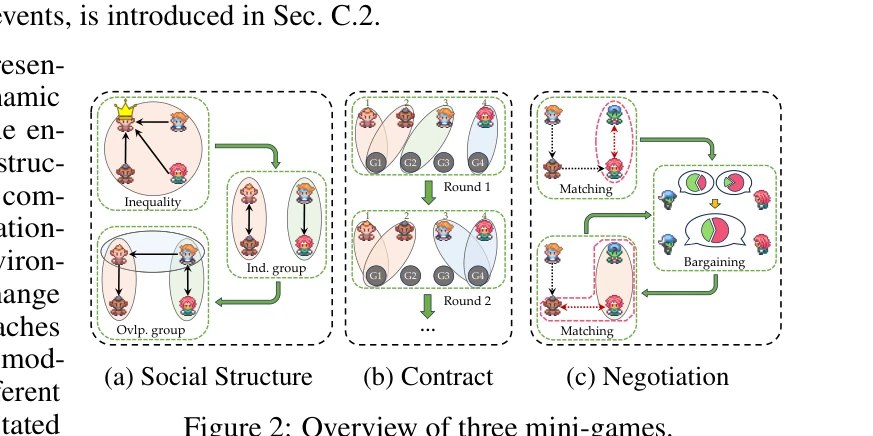 Figure 2: 세 가지 미니게임의 개요
