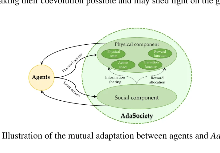 Figure 5: 에이전트와 AdaSociety 간의 상호적응