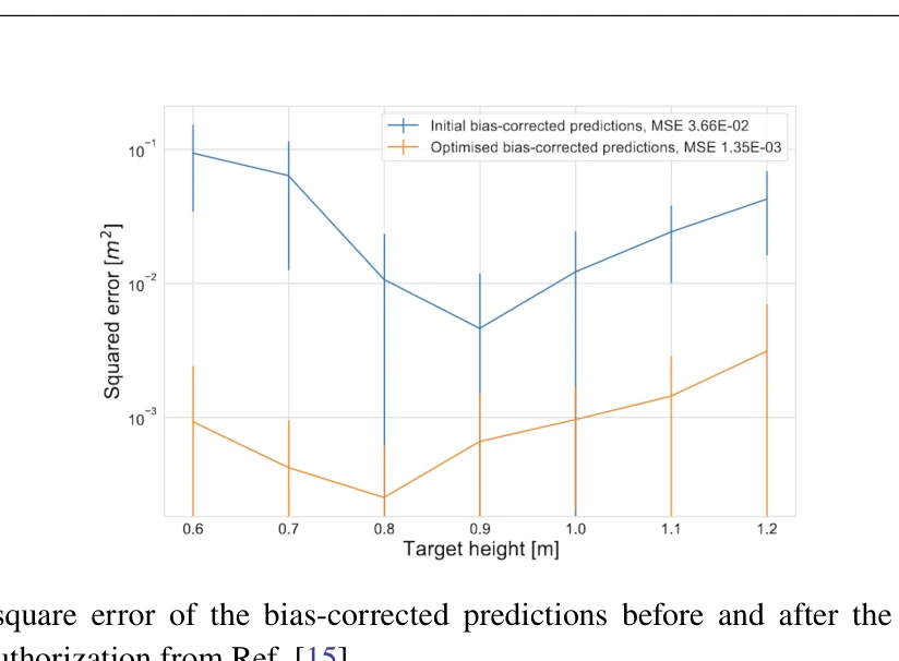 Figure 1: Mean square error of the bias-corrected predictions before and after the optimization loop