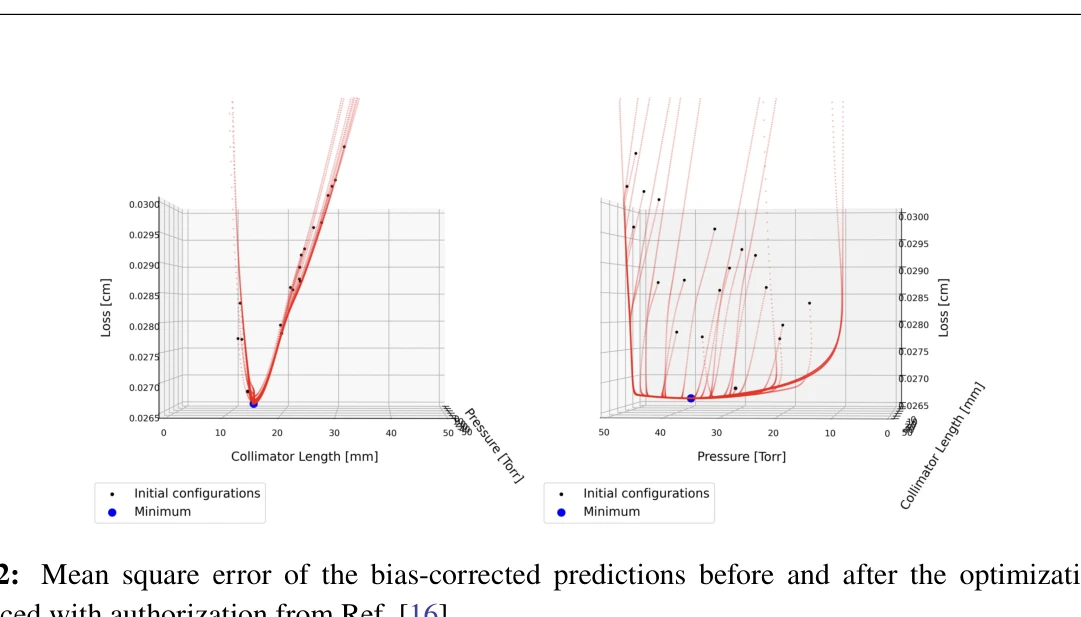 Figure 2: Mean square error of the bias-corrected predictions before and after the optimization loop