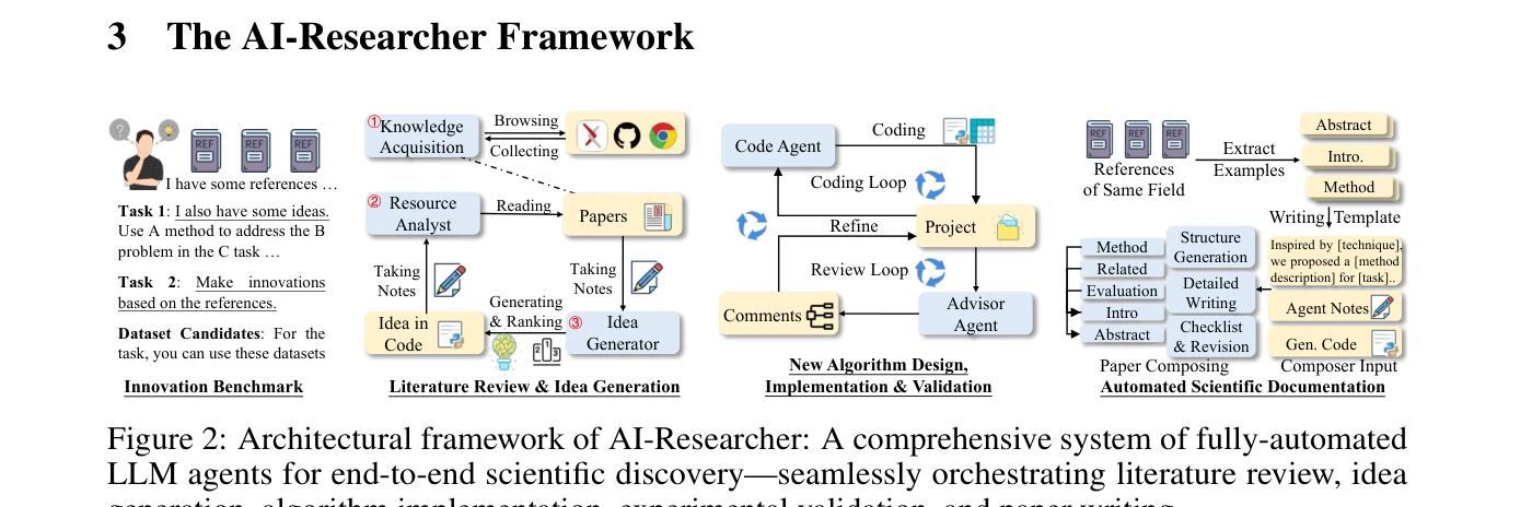 Figure 2: AI-Researcher의 시스템 아키텍처