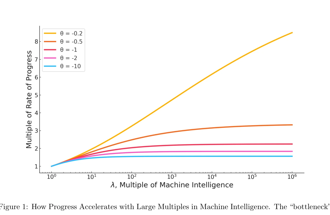Figure 1: How Progress Accelerates with Large Multiples in Machine Intelligence