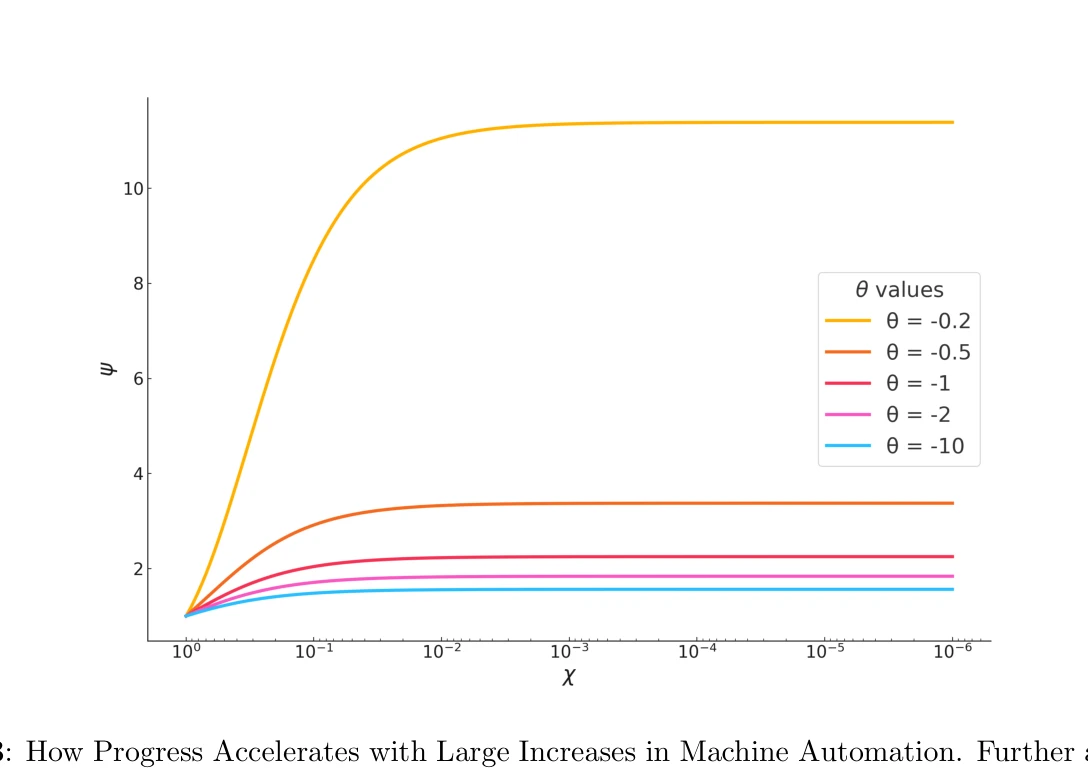Figure 3: How Progress Accelerates with Large Increases in Machine Automation