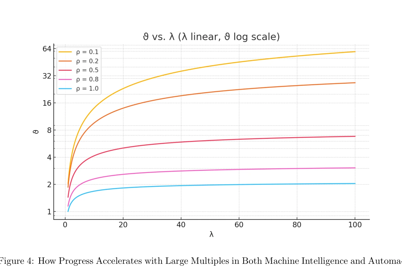 Figure 4: How Progress Accelerates with Large Multiples in Both Machine Intelligence and Automation