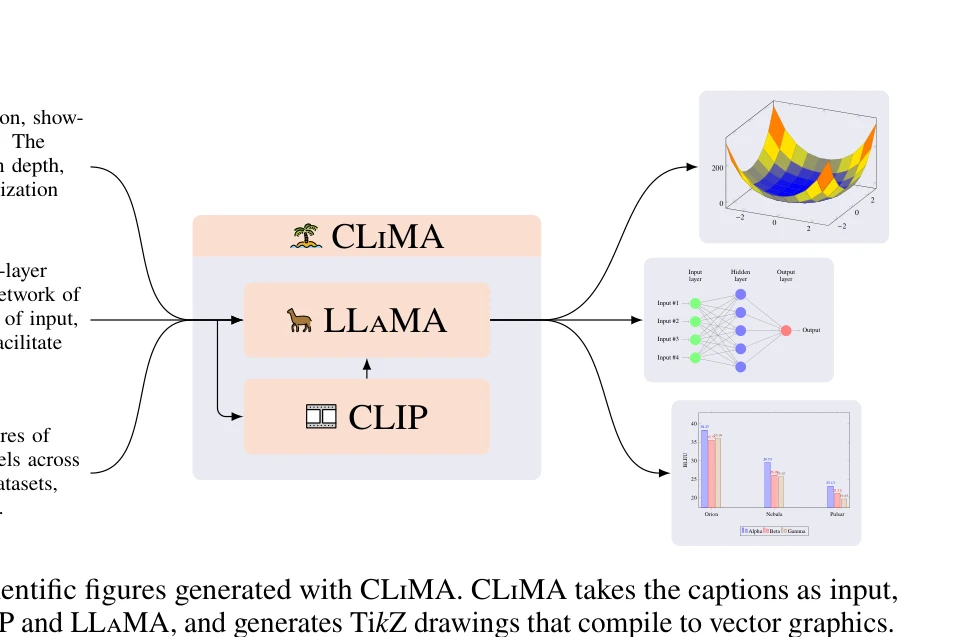 Figure 1: CLiMA, LLaMA, CLIP으로 생성한 과학 벡터 그래픽의 예시. 3D 손실함수 등고선도, 다층 퍼셉트론, 막대 그래프 등이 자동 생성됨