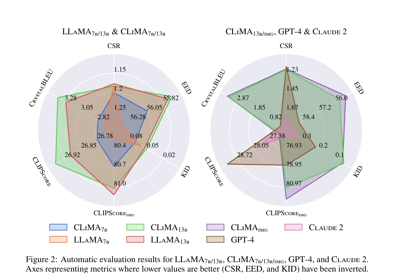 Figure 2: 자동 평가 결과 - BLEU, METEOR, ROUGE-L, CIDEr 메트릭에서 모델 간 비교