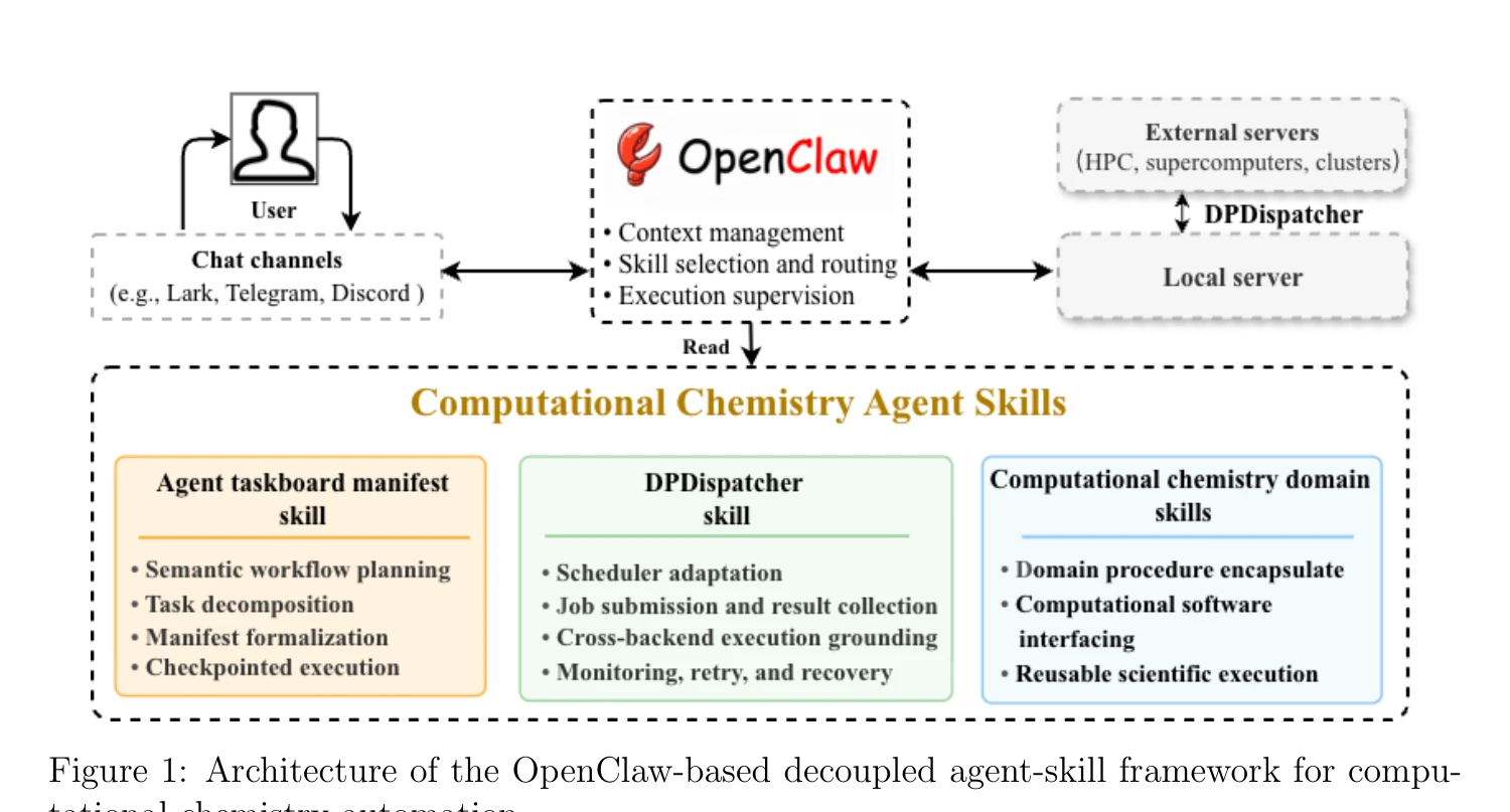 Figure 1: OpenClaw 기반 분리된 에이전트-스킬 프레임워크의 아키텍처