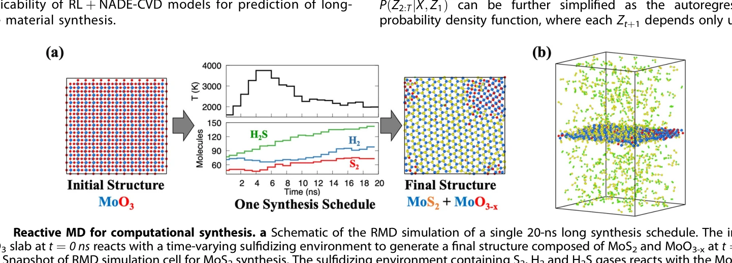 Figure 1: RMD 계산 합성의 개요. (a) 20나노초 길이의 단일 합성 스케줄에 대한 RMD 시뮬레이션 도식. 초기 MoO₃ 슬래브가 시간-변동 황화 환경과 반응하여 MoS₂ 및 MoO₃₋ₓ로 구성된 최종 구조를 생성. (b) MoS₂ 합성의 RMD 시뮬레이션 스냅샷. S₂, H₂, H₂S 가스를 포함하는 황화 환경이 시뮬레이션 셀 중앙의 MoOₓSᵧ 슬래브와 반응.
