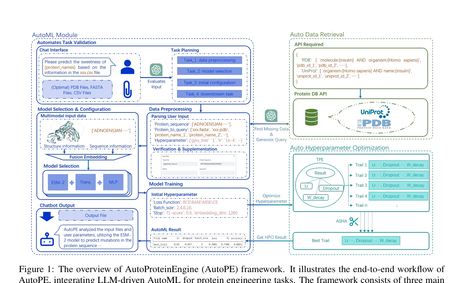 Figure 1: AutoProteinEngine 프레임워크 개요