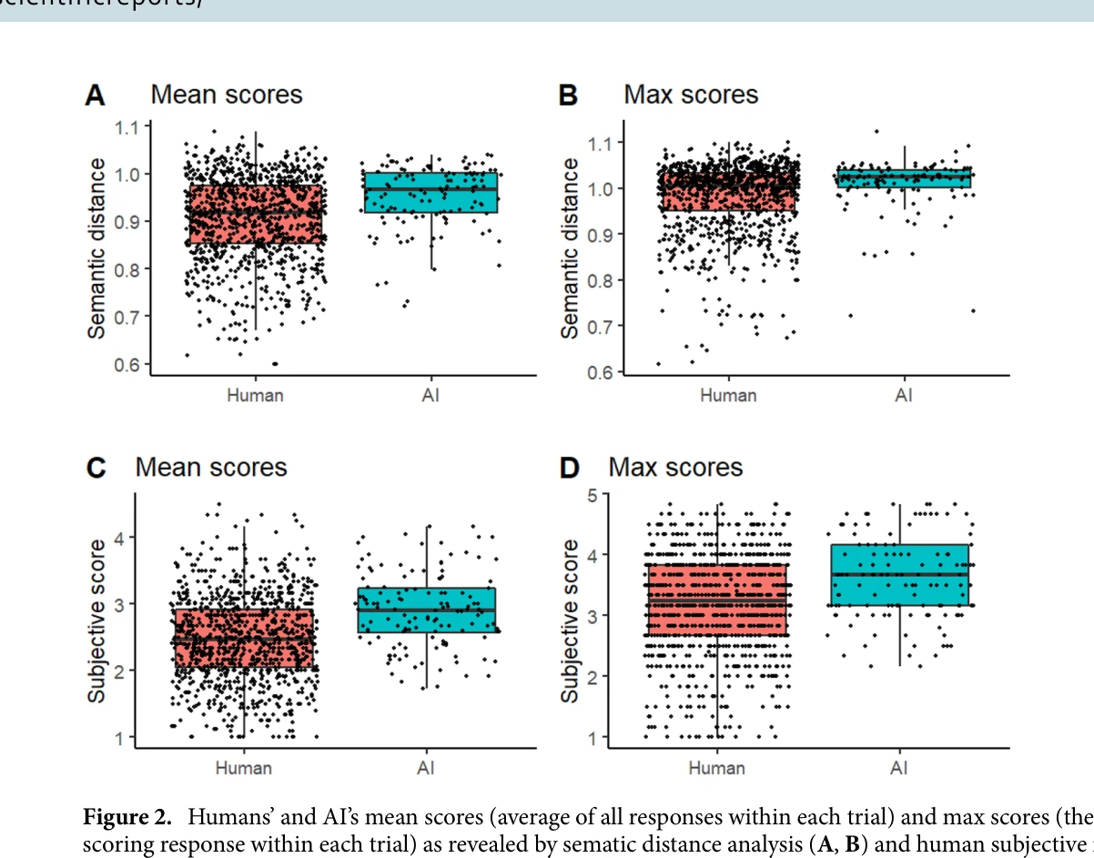 Figure 2: Humans' and AI's mean scores and max scores