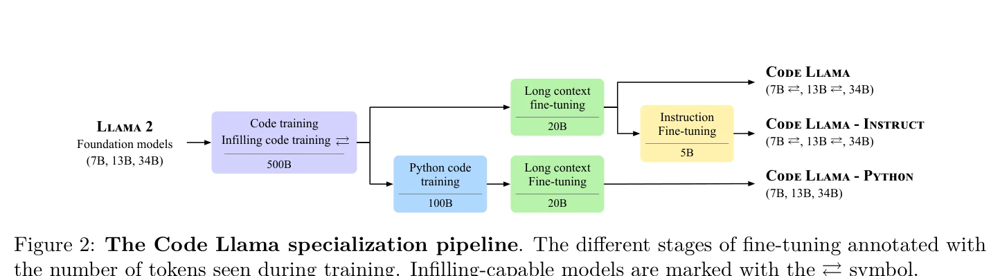 Figure 2: Code Llama 특화 파이프라인. 다양한 미세조정(fine-tuning) 단계를 거쳐 기반 모델에서 Instruct 모델로 발전