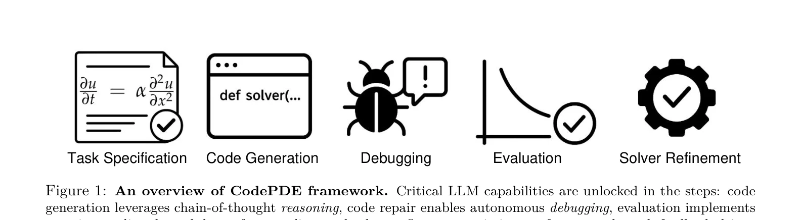 Figure 1: CodePDE 프레임워크 개요