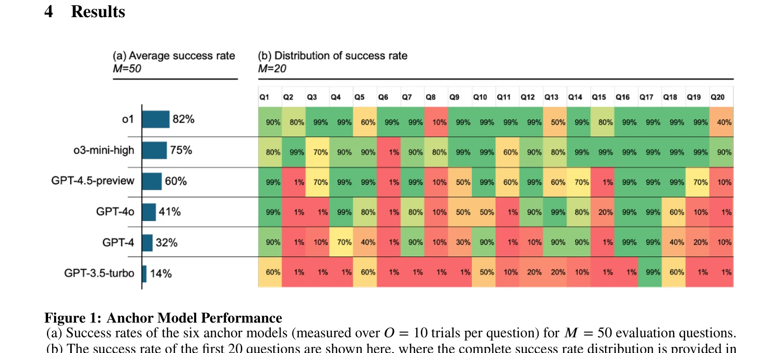 Figure 1: Anchor Model Performance
