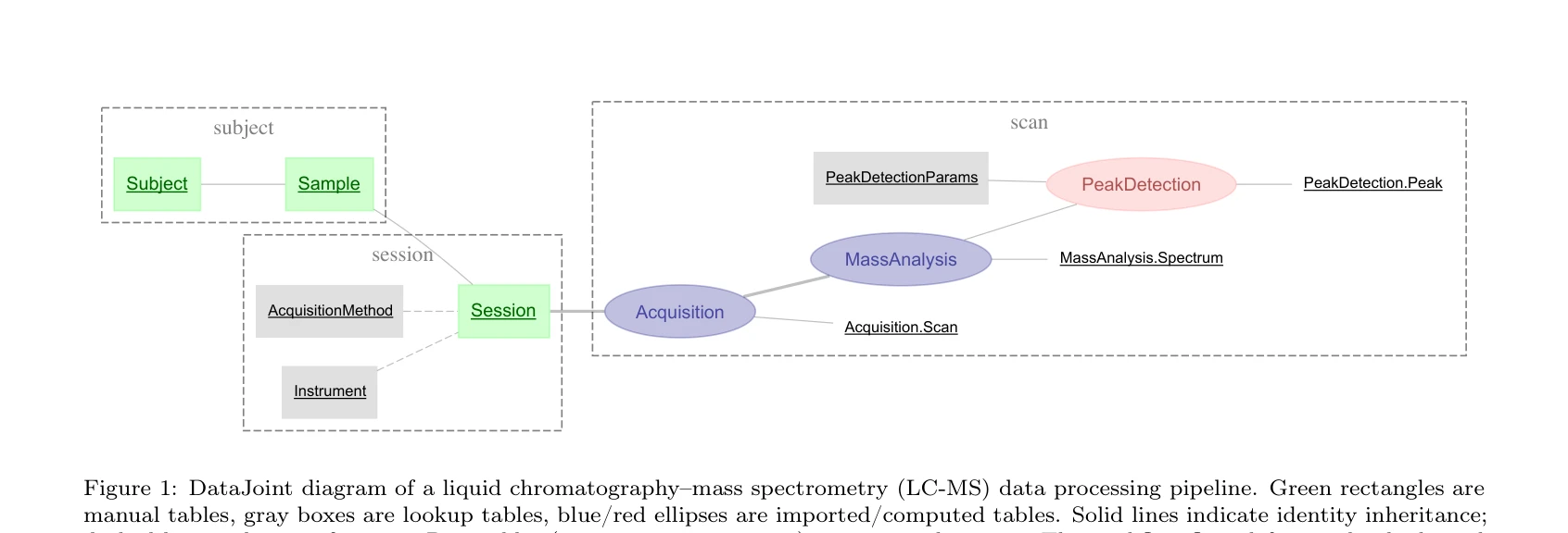 Figure 1: DataJoint 액체 크로마토그래피-질량 분석기(LC-MS) 데이터 처리 파이프라인의 다이어그램. 녹색 직사각형은 수동 테이블, 파란색 타원은 임포트 테이블, 빨간색 타원은 계산 테이블을 나타냄