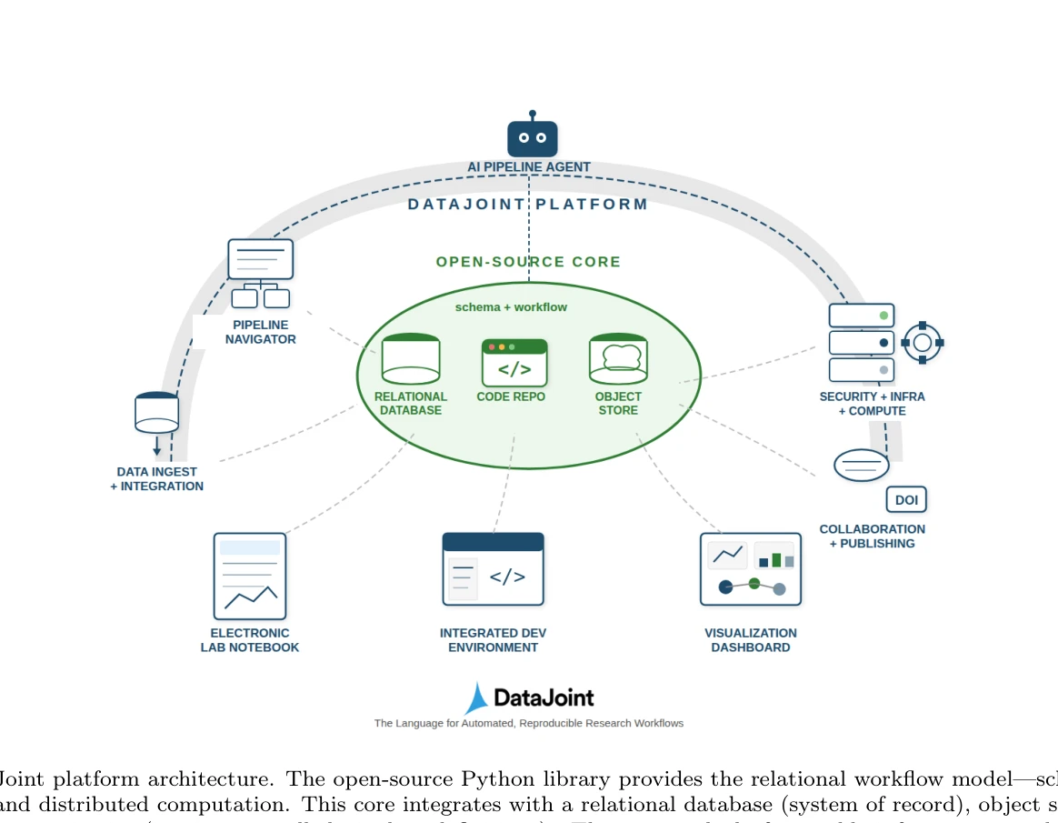 Figure 2: DataJoint 플랫폼 아키텍처. 오픈소스 Python 라이브러리가 관계형 워크플로우 모델 제공 - 스키마 정의, 의존성 해석, provenance 추적
