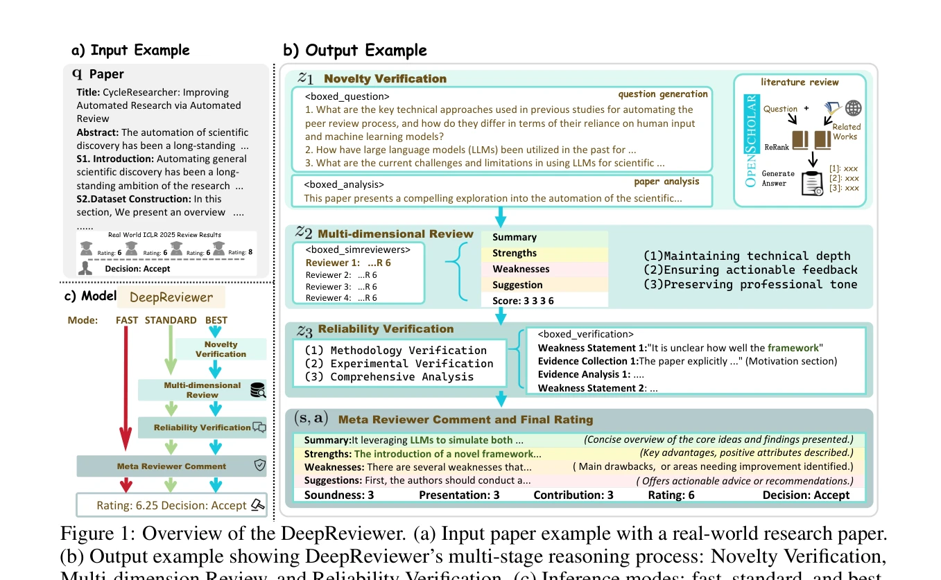Figure 1: DeepReviewer의 개요. (a) 실제 연구논문 입력 예시, (b) 신규성 검증, 다차원 리뷰, 신뢰성 검증을 포함한 다단계 추론 과정 출력, (c) Fast/Standard/Best 세 가지 추론 모드