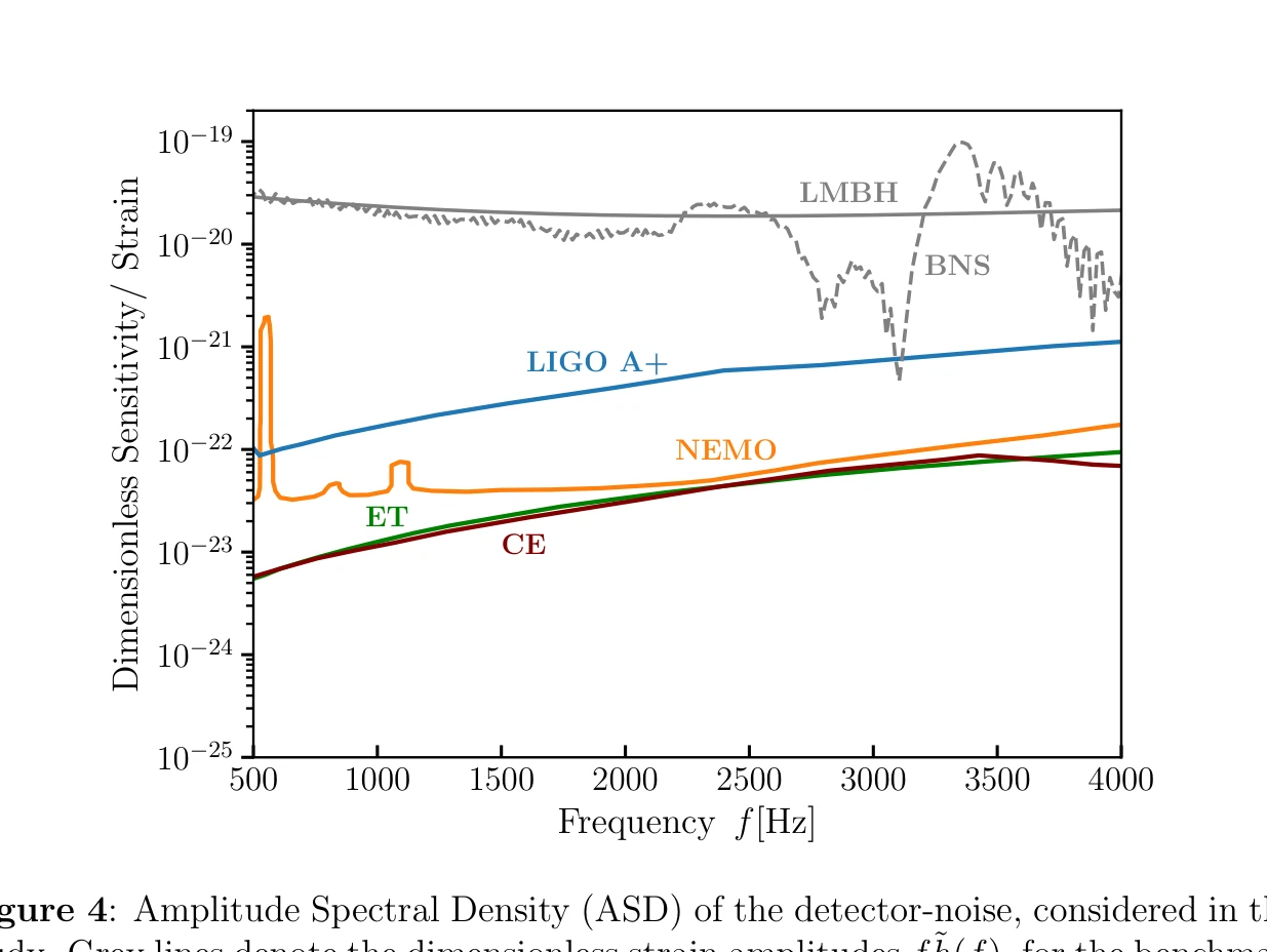 Figure 4: Amplitude Spectral Density of detector noise
