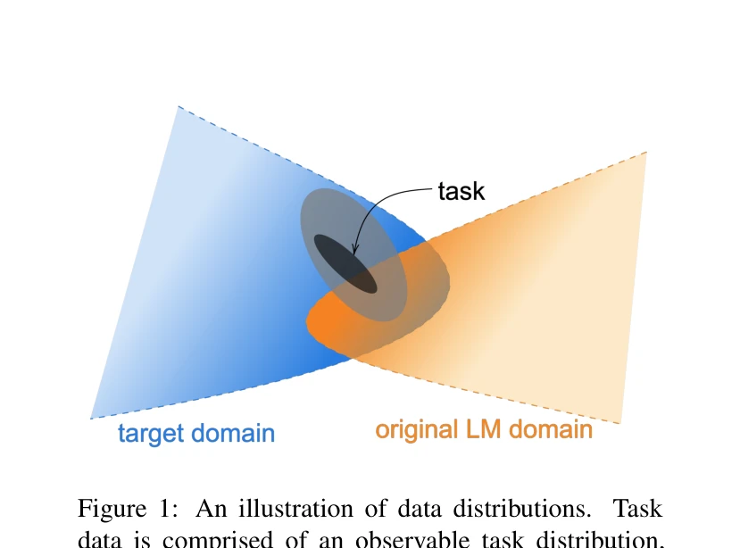Figure 1: 데이터 분포의 계층 구조 - 관찰 가능한 작업 분포(task distribution)와 더 넓은 도메인 분포(domain distribution)의 관계 도시
