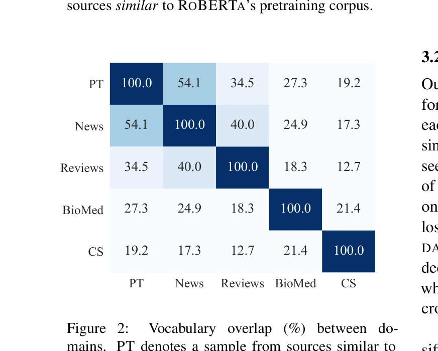 Figure 2: 도메인 간 어휘 중복도(%) 분석 - RoBERTa 사전학습 도메인(PT)과 각 도메인 간의 유사성 정량화