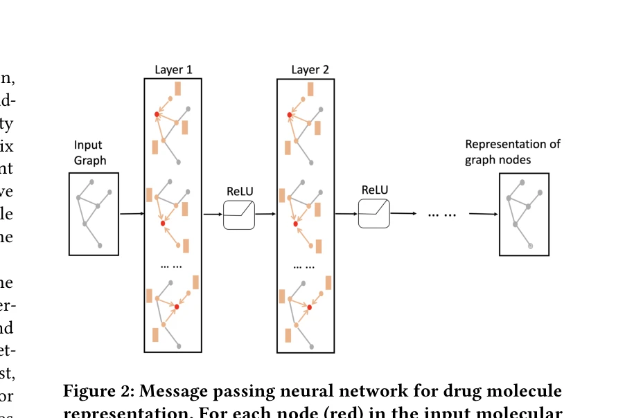 Figure 2: 메시지 전달 신경망(MPNN)을 이용한 약물 분자 표현 - 이웃 노드들의 표현을 반복적으로 집계하여 그래프 레벨 표현 생성