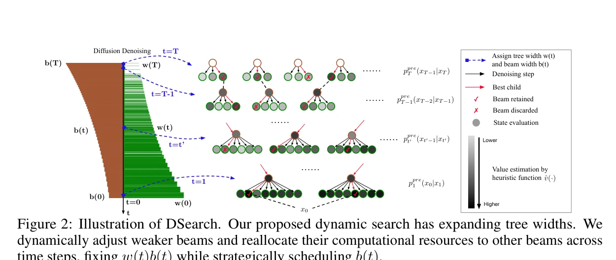 Figure 2: Illustration of DSearch with dynamic width adjustment