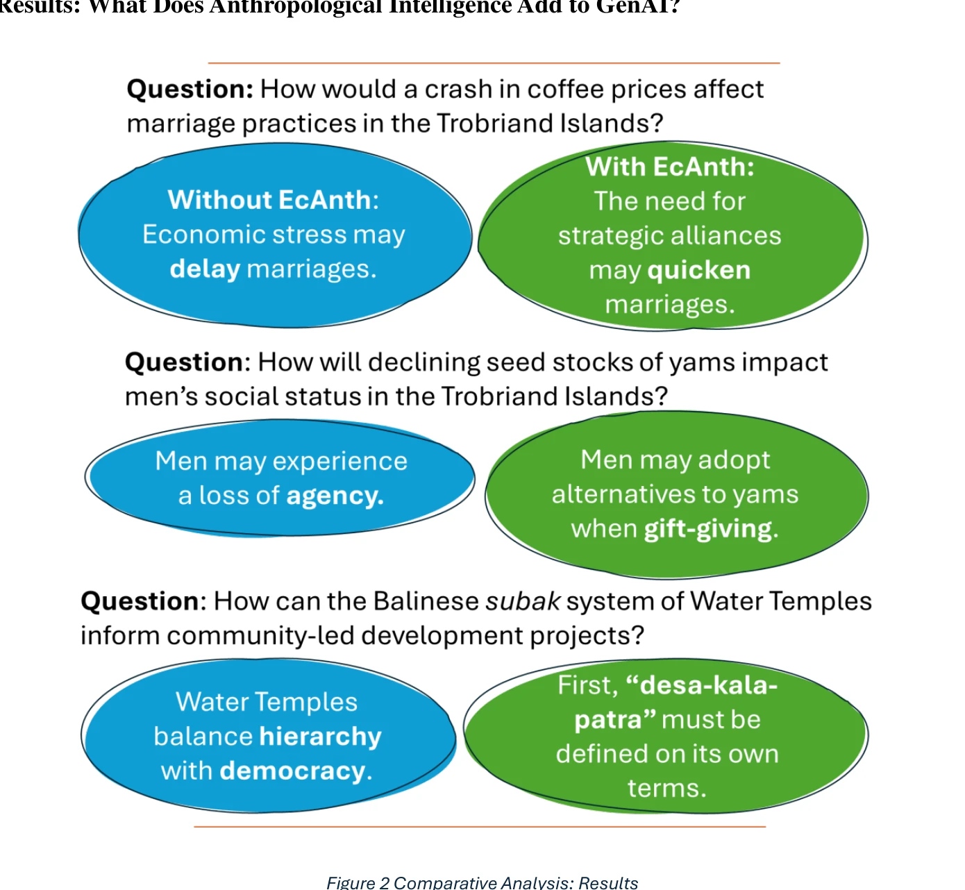 Figure 2: Comparative Analysis: Results