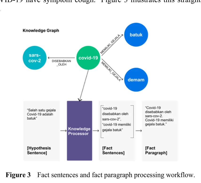 Figure 3 팩트 문장 및 팩트 단락 처리 워크플로우