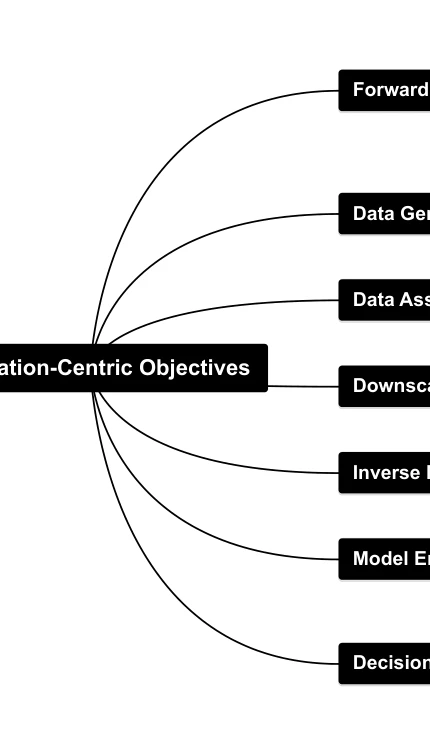 Figure 1: Application-centric objectives and advancements enabled by foundation models