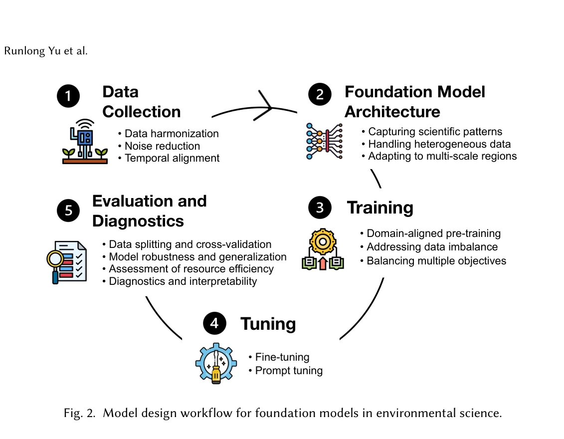 Figure 2: Model design workflow for foundation models in environmental science
