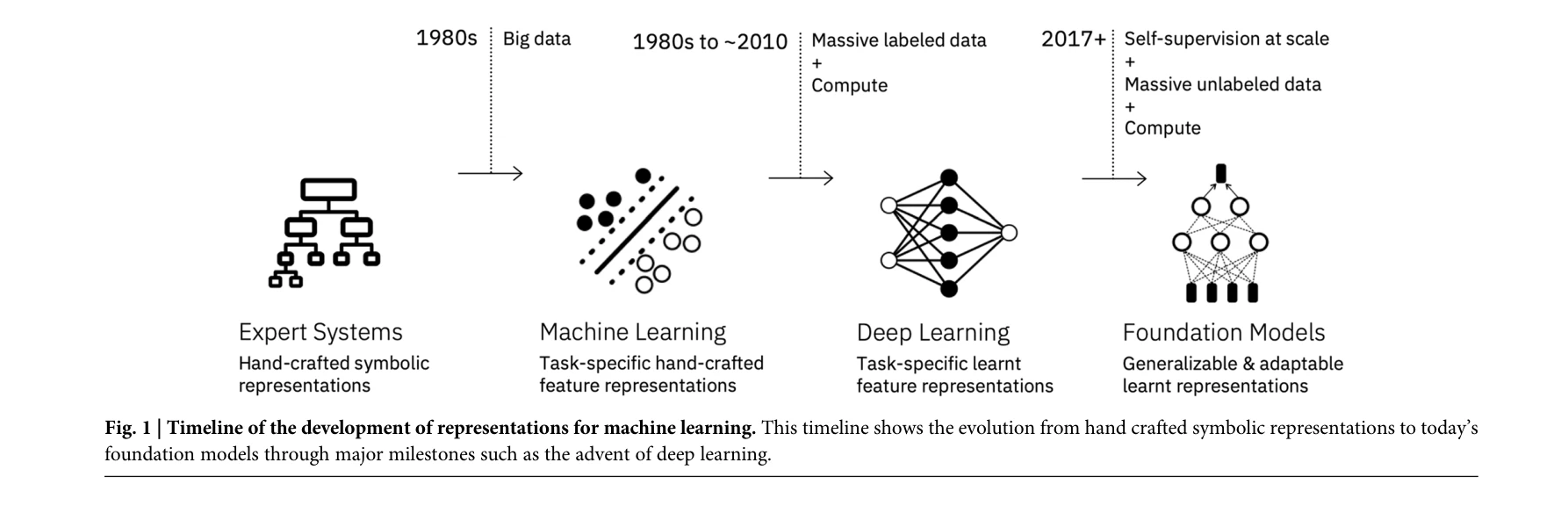 Figure 1: AI 머신러닝 표현의 진화 타임라인