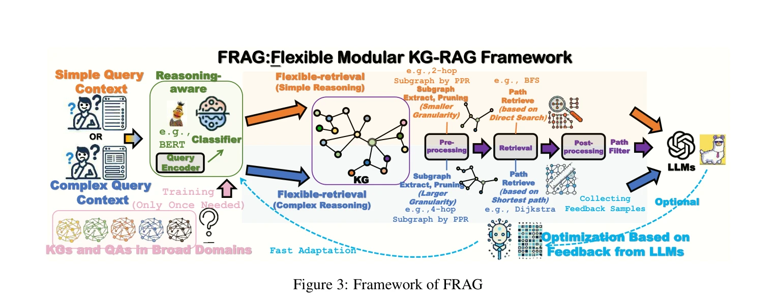 Figure 3: Framework of FRAG