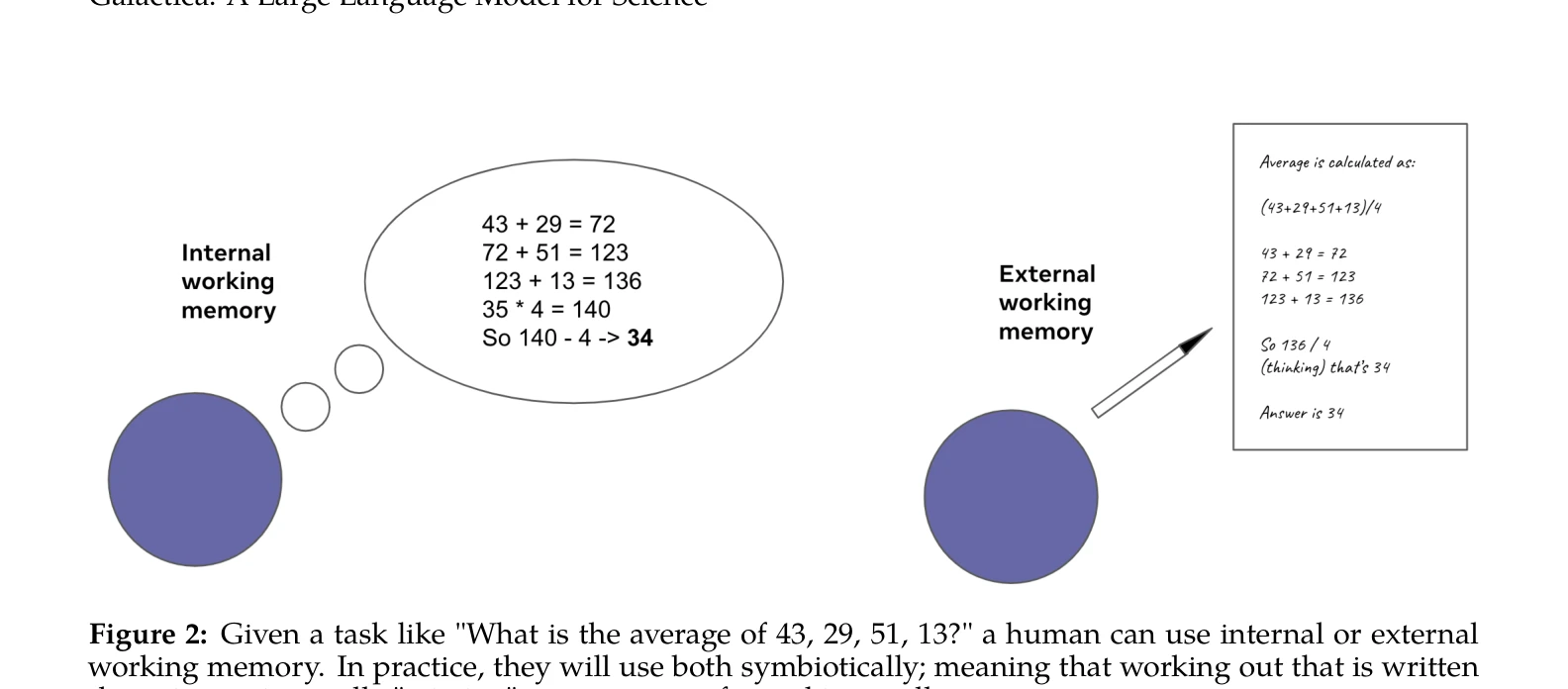 Figure 2: 작업 맥락에서 "43, 29, 51, 13의 평균은?" 같은 질문에 대해 인간이 내부/외부 작업 메모리를 사용할 수 있음